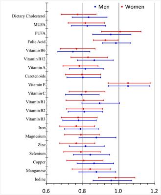 Dietary Intake of Nutrients and Lifestyle Affect the Risk of Mild Cognitive Impairment in the Chinese Elderly Population: A Cross-Sectional Study
